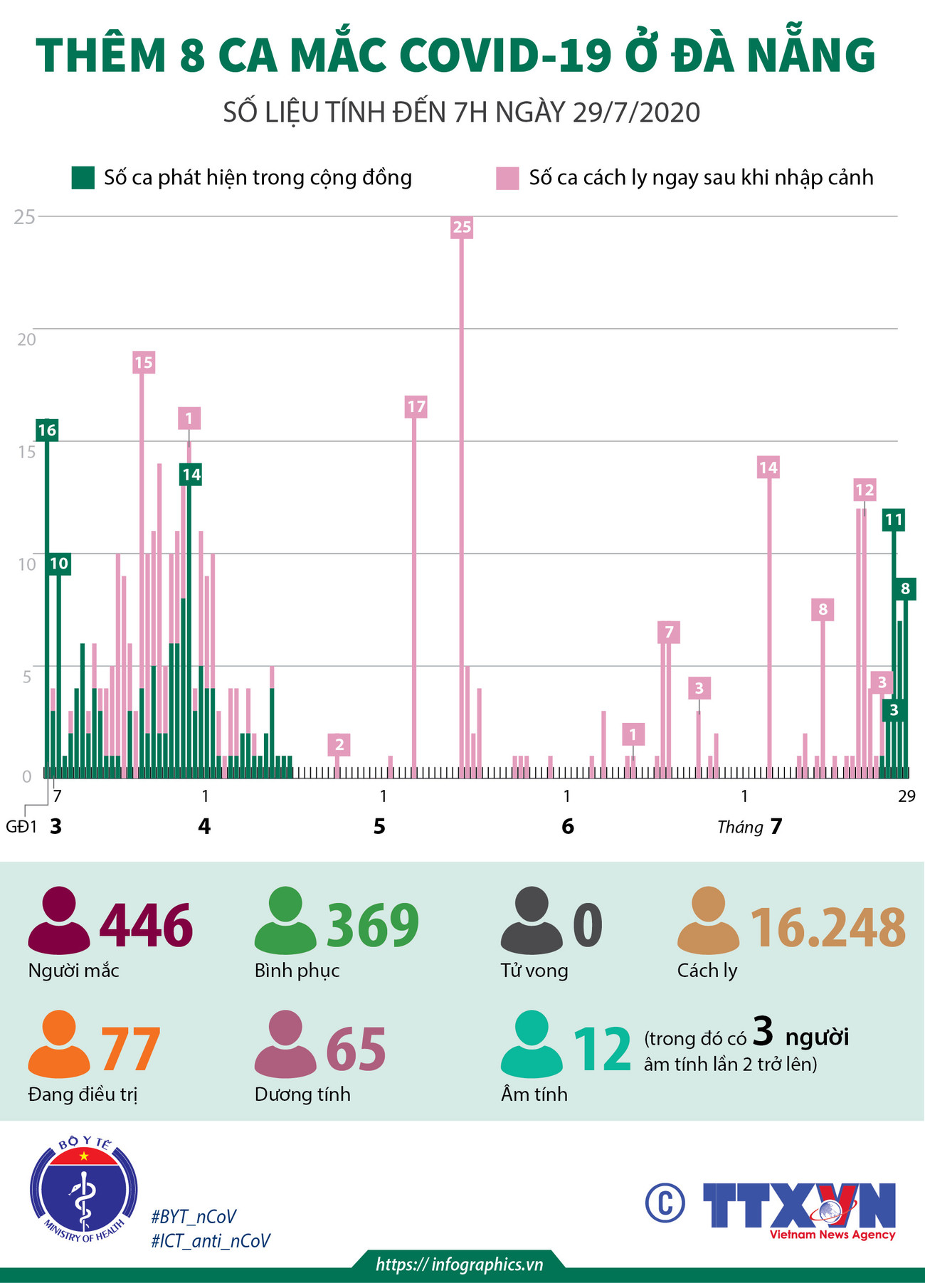 [Infographics] Thêm 8 ca mắc COVID-19 ở thành phố Đà Nẵng ảnh 1