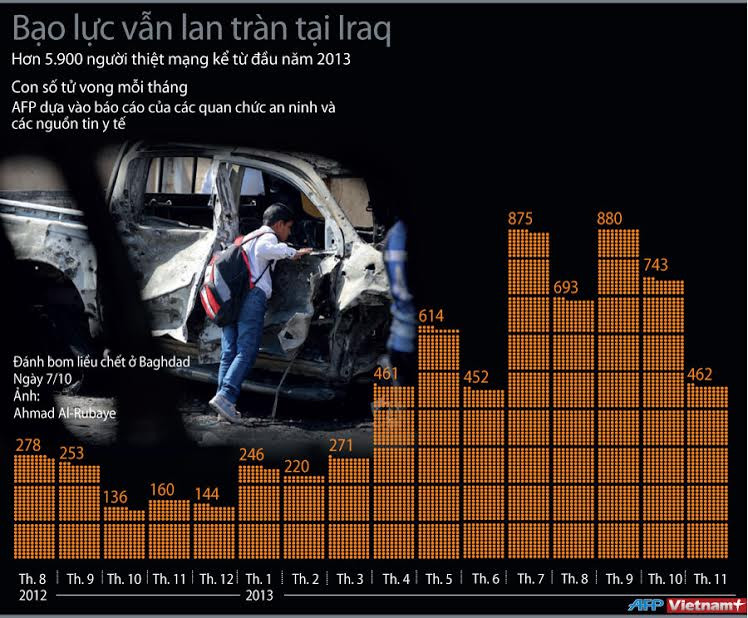 Bạo lực lan tràn tại Iraq: Hơn 5.900 người thiệt mạng ảnh 1