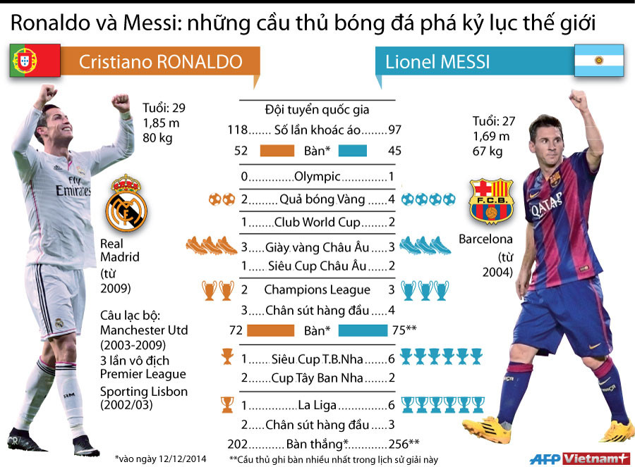 [Infographics] Tìm hiểu Ronaldo hay Messi là người giỏi nhất? ảnh 1