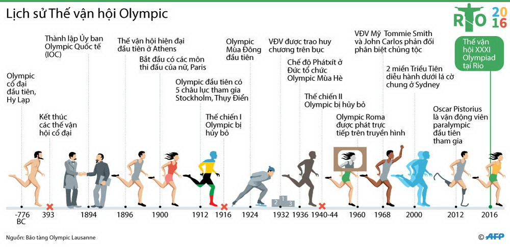 [Infographics] Lịch sử Thế vận hội Olympic gần 3.000 năm qua ảnh 1