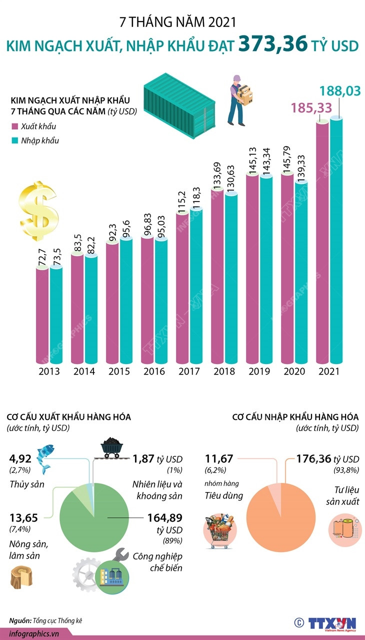 7 tháng qua, tổng kim ngạch xuất nhập khẩu đạt hơn 373 tỷ USD ảnh 1