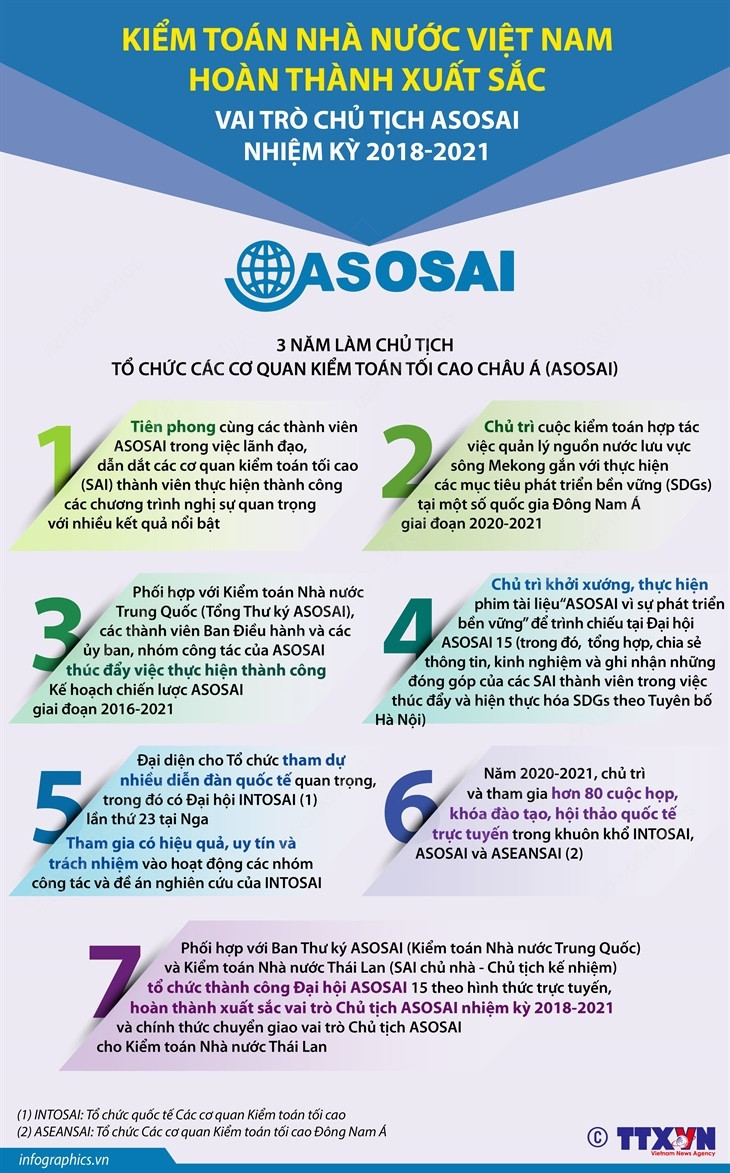 Kiểm toán Nhà nước hoàn thành xuất sắc vai trò Chủ tịch ASOSAI ảnh 1