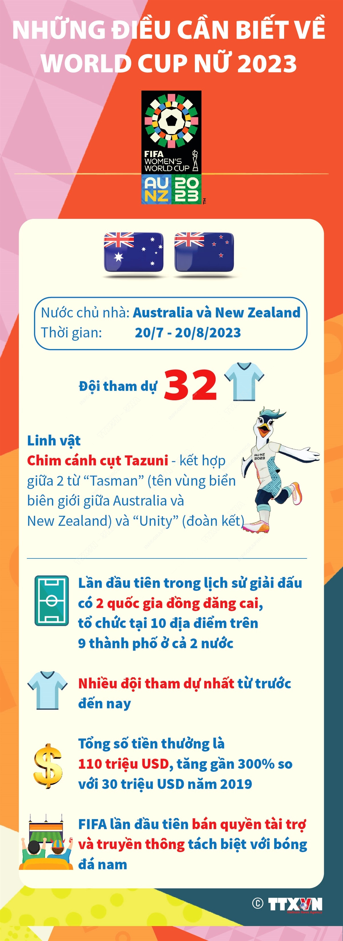 [Infographics] Những điều cần biết về Vòng Chung kết World Cup Nữ 2023 ảnh 1