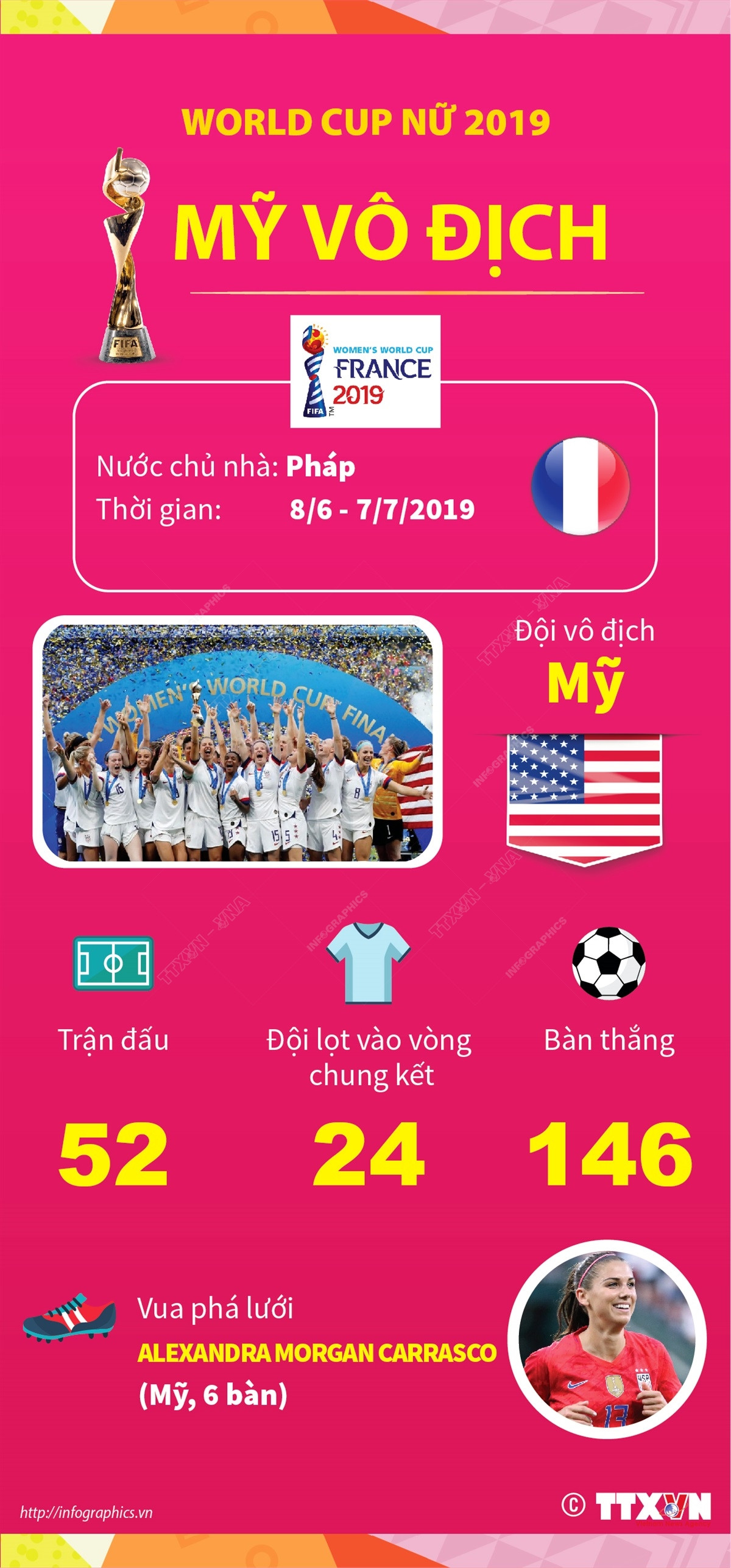 [Infographics] Những điều cần biết về Vòng Chung kết World Cup Nữ 2023 ảnh 2