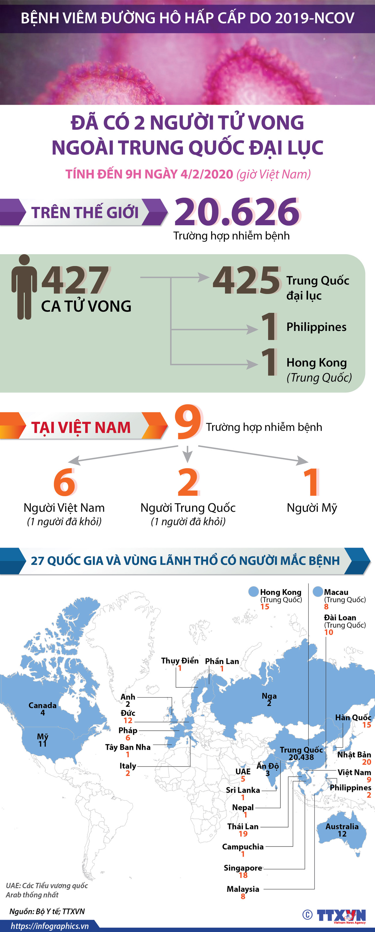 [Infographics] 20.626 người mắc viêm đường hô hấp cấp do 2019-nCoV ảnh 1