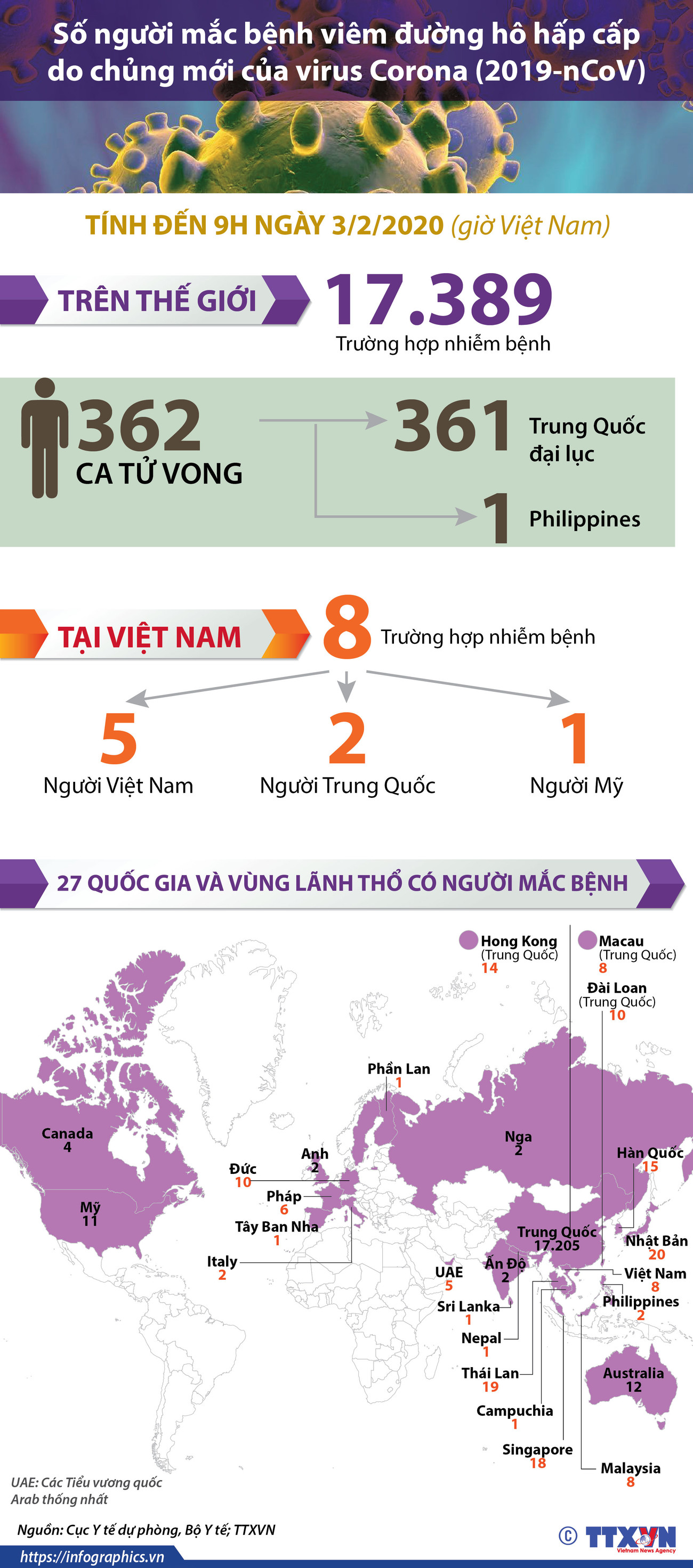 [Infographics] Gần 17.390 ca mắc viêm đường hô hấp cấp do virus corona ảnh 1