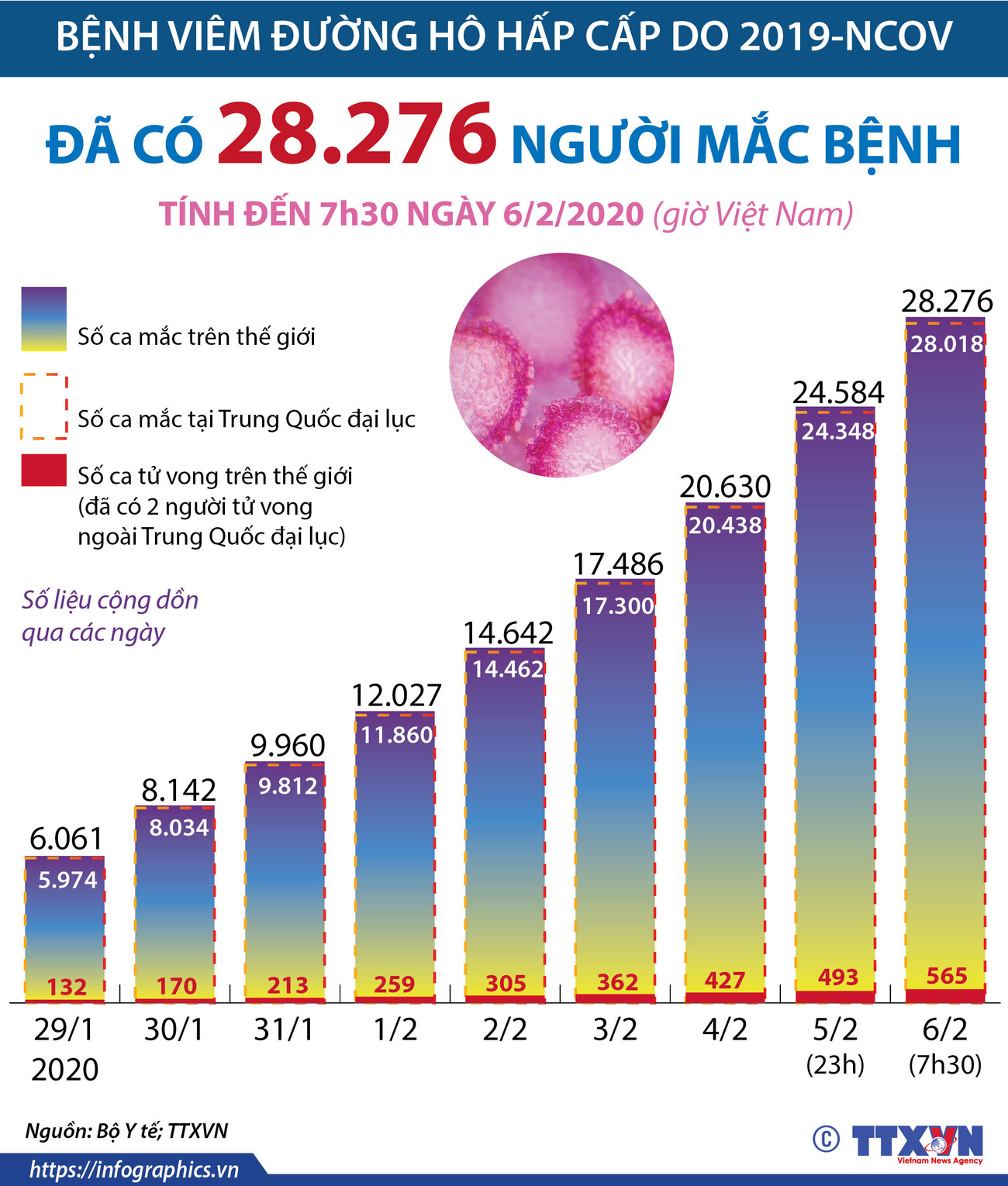 [Infographics] 28.276 ca mắc bệnh do virus corona trên thế giới ảnh 1