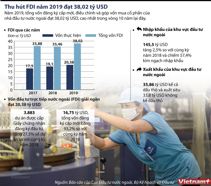 [Infographics] Thu hút vốn FDI năm 2019 đạt trên 38 tỷ USD ảnh 1