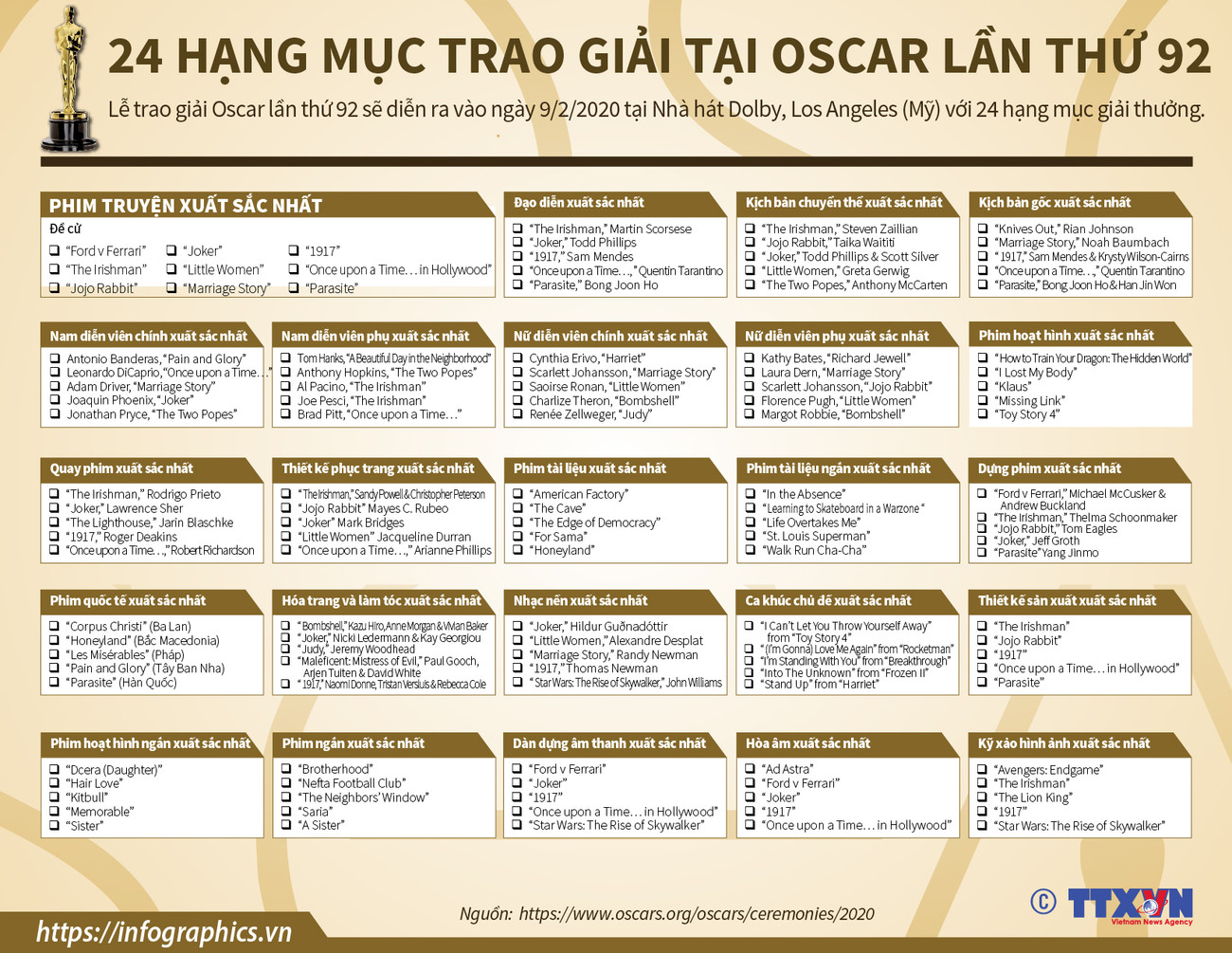 [Infographics] 24 hạng mục trao giải tại Oscar lần thứ 92 tại Mỹ ảnh 1