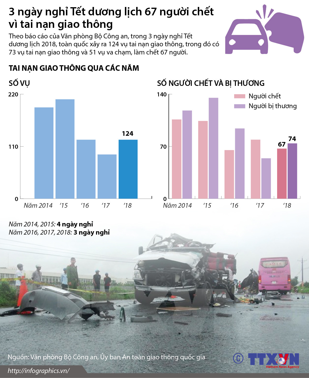 [Infographics] 67 người chết vì tai nạn giao thông trong 3 ngày nghỉ ảnh 1