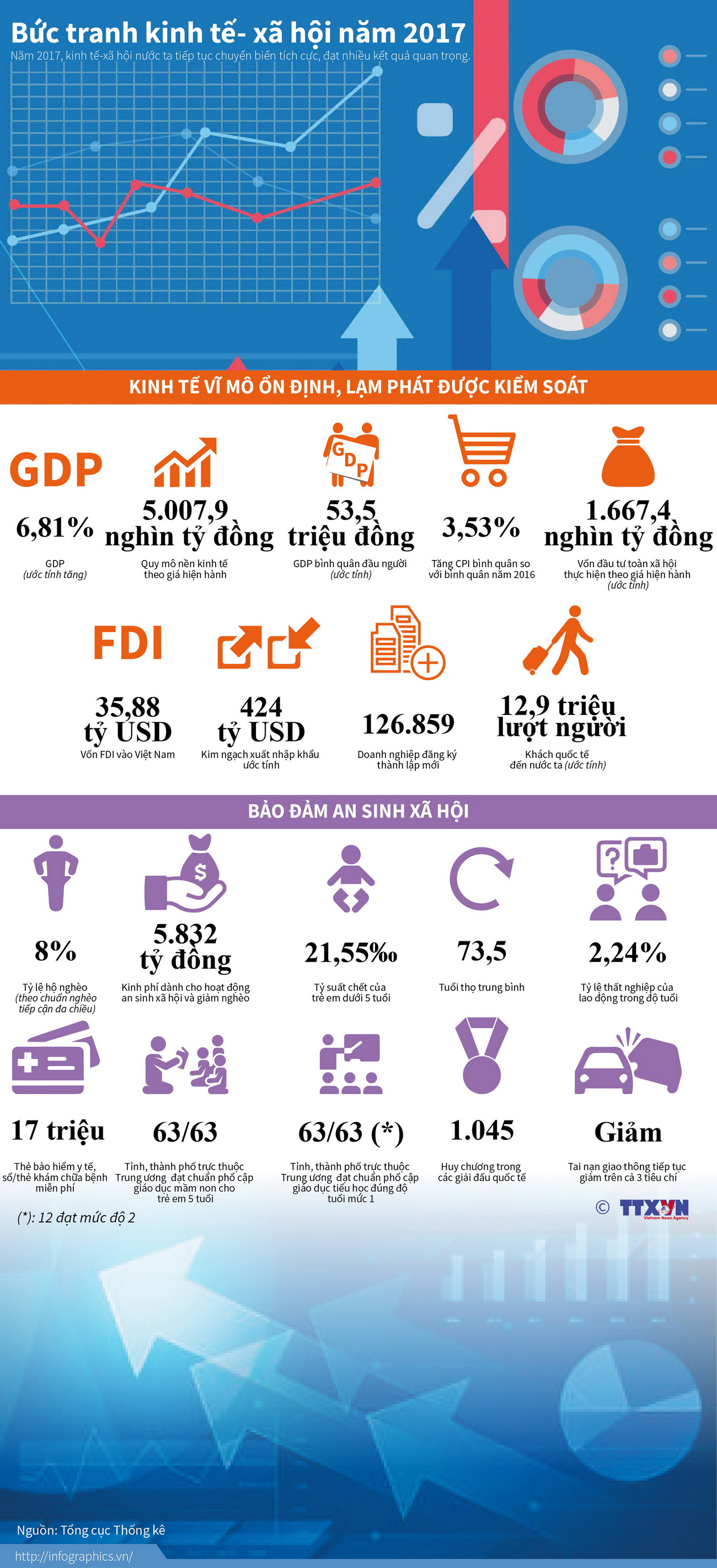 [Infographics] Bức tranh kinh tế-xã hội của Việt Nam năm 2017 ảnh 1