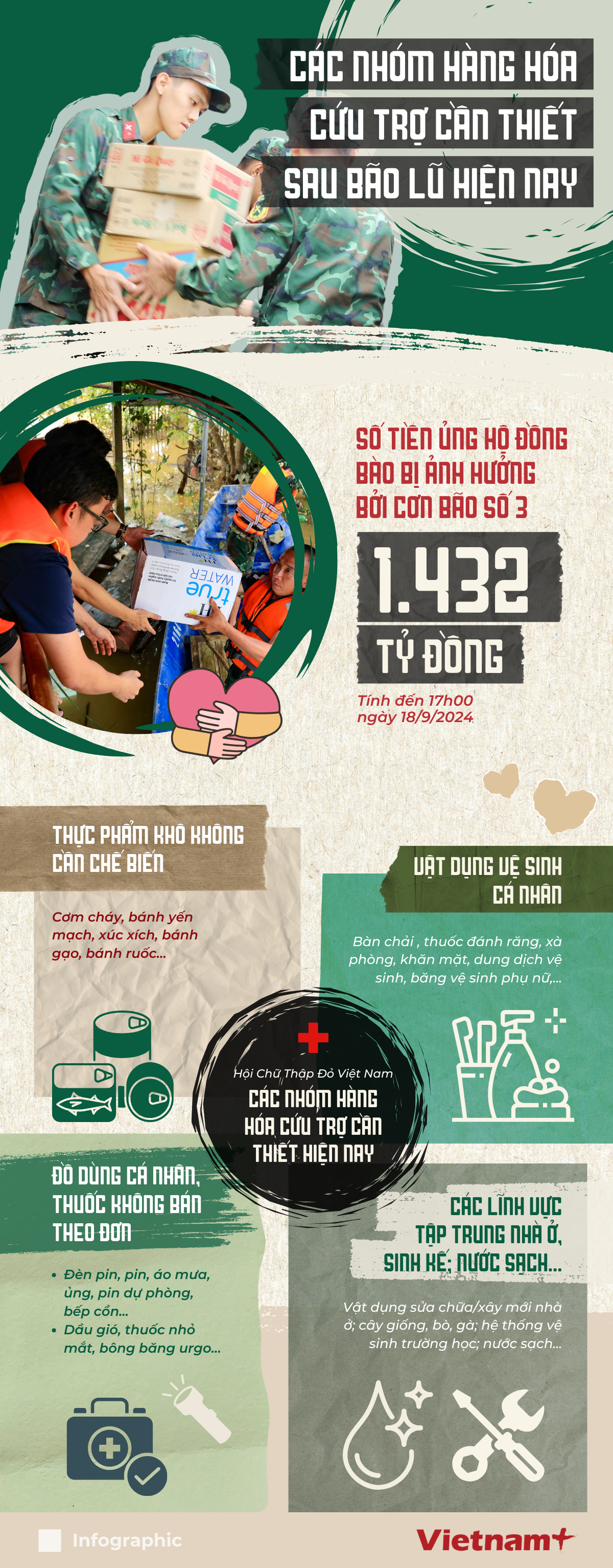 các nhóm hàng hóa cứu trợ cần thiết sau bão lũ (1).png