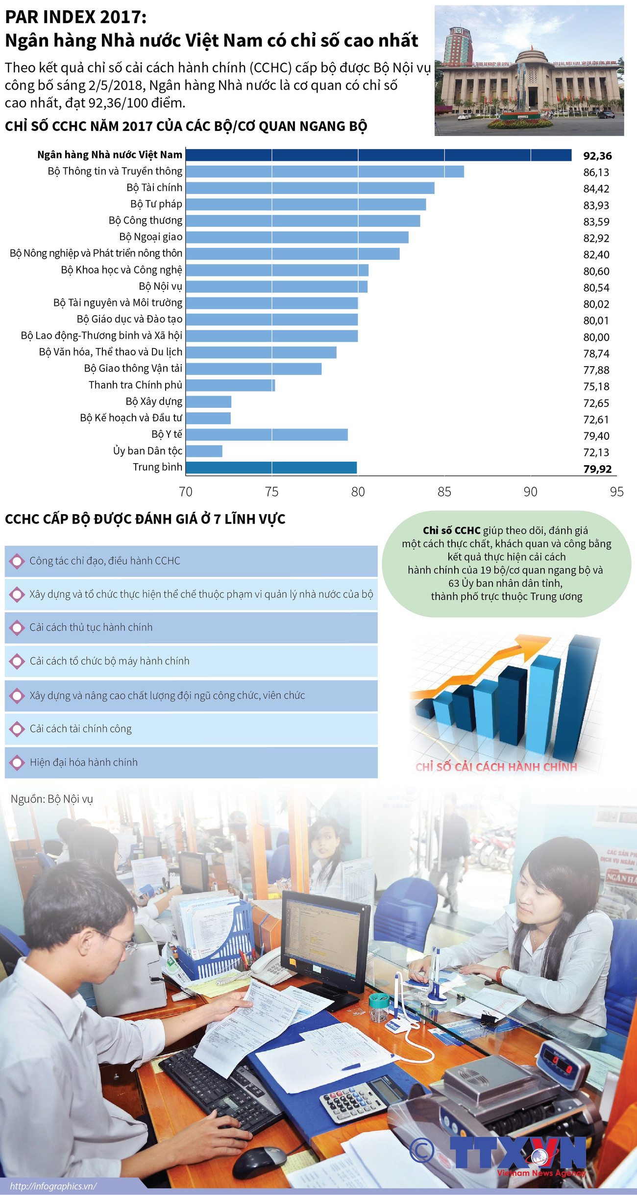 Ngân hàng Nhà nước có chỉ số cải cách hành chính cao nhất ảnh 1