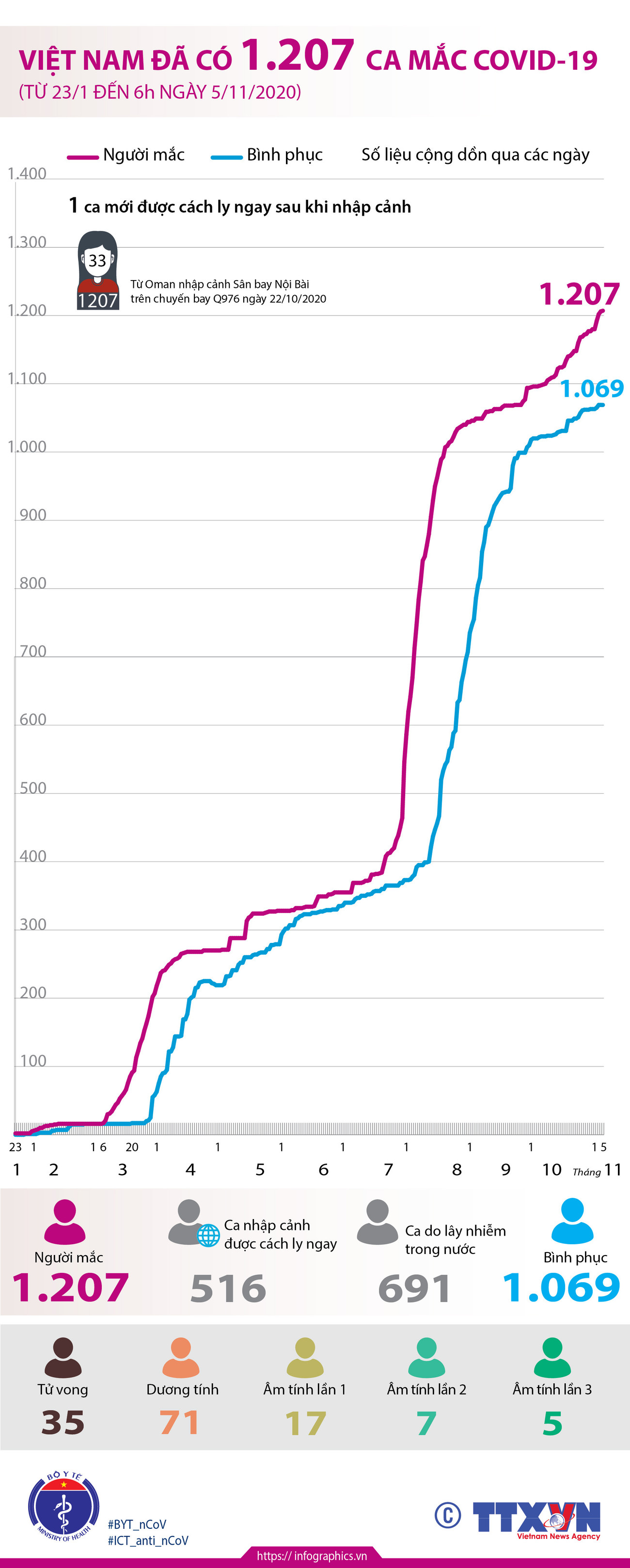 [Infographics] Việt Nam đã ghi nhận 1.207 ca mắc COVID-19 ảnh 1