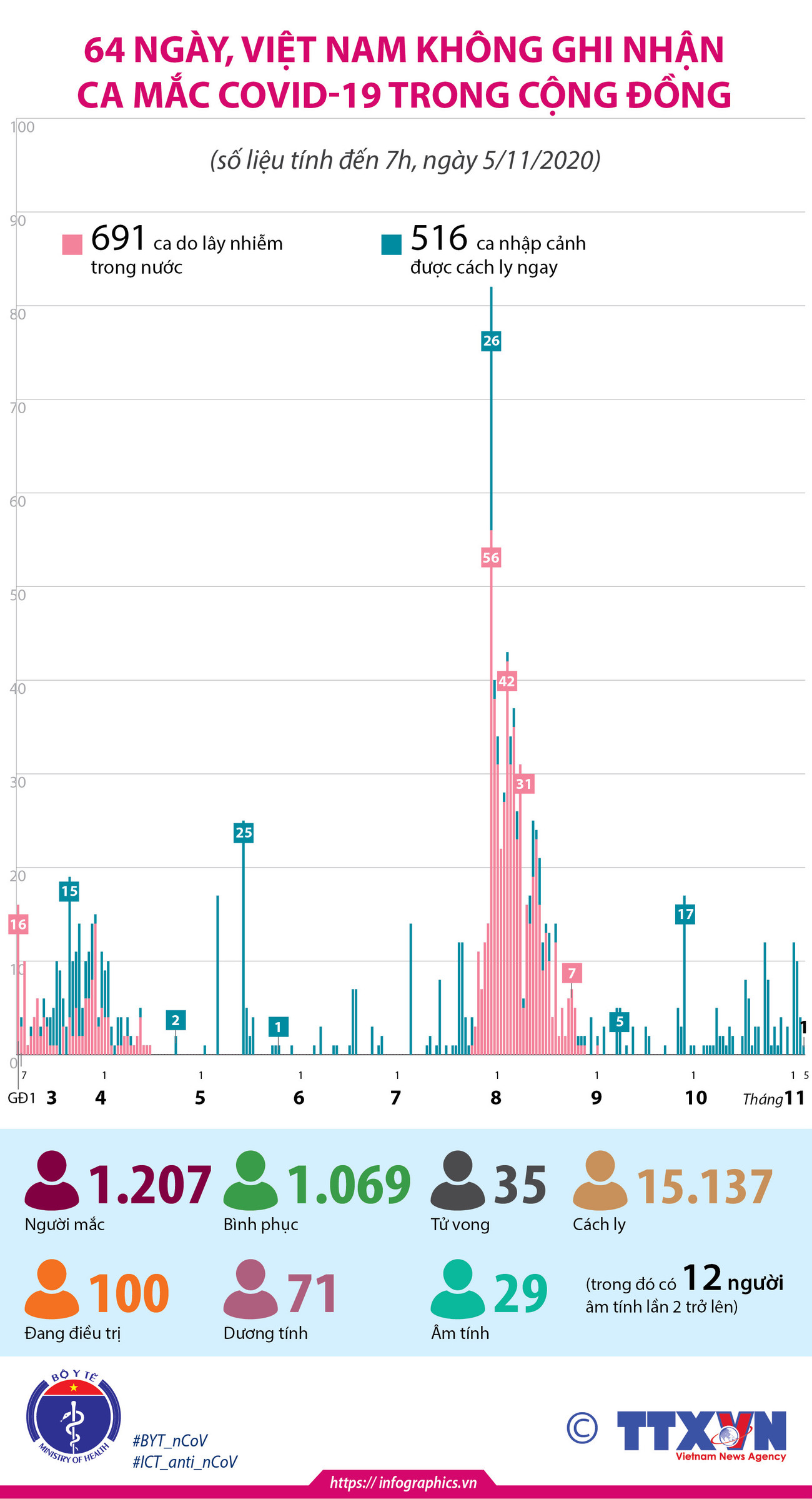 64 ngày, Việt Nam không ghi nhận ca mắc COVID-19 trong cộng đồng ảnh 1