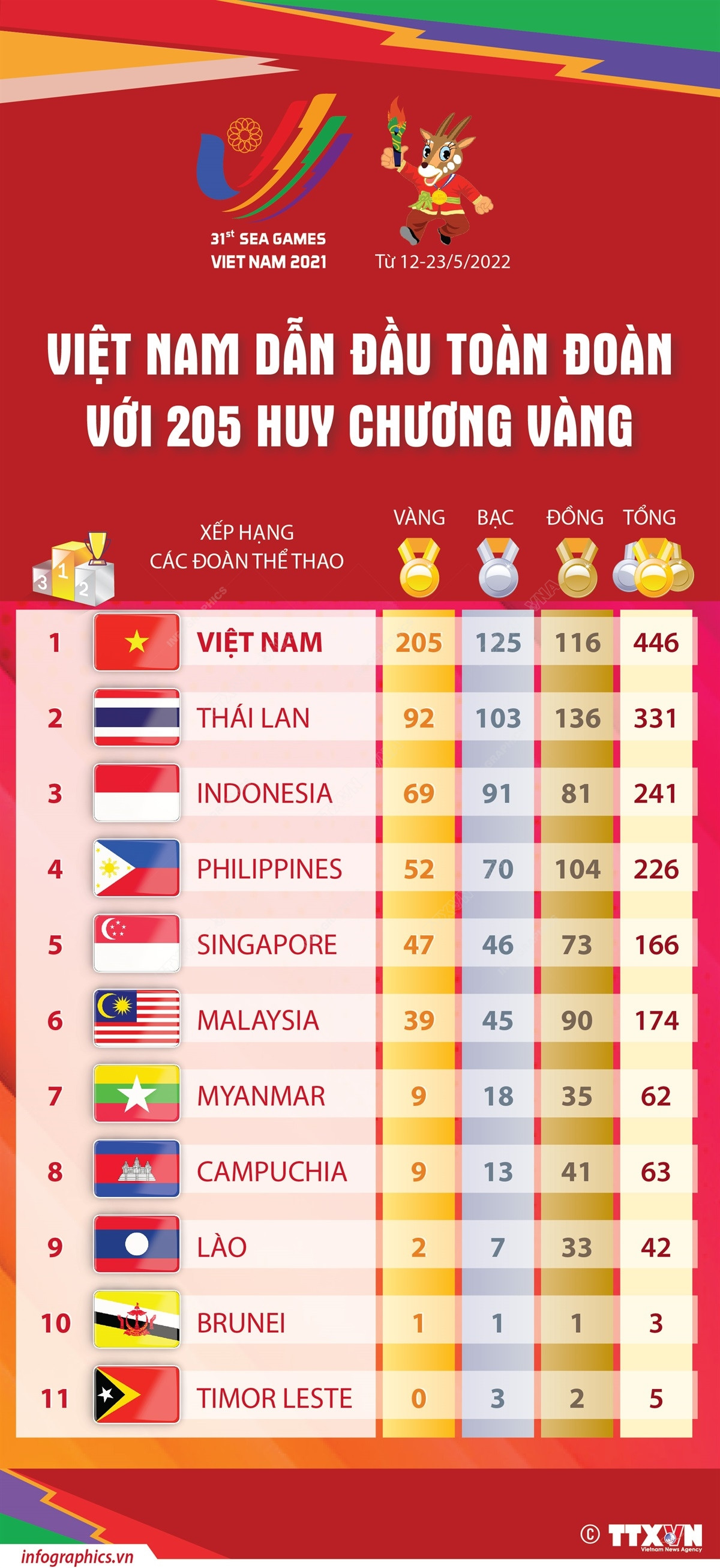 SEA Games 31: Việt Nam dẫn đầu toàn đoàn với 205 huy chương Vàng ảnh 1