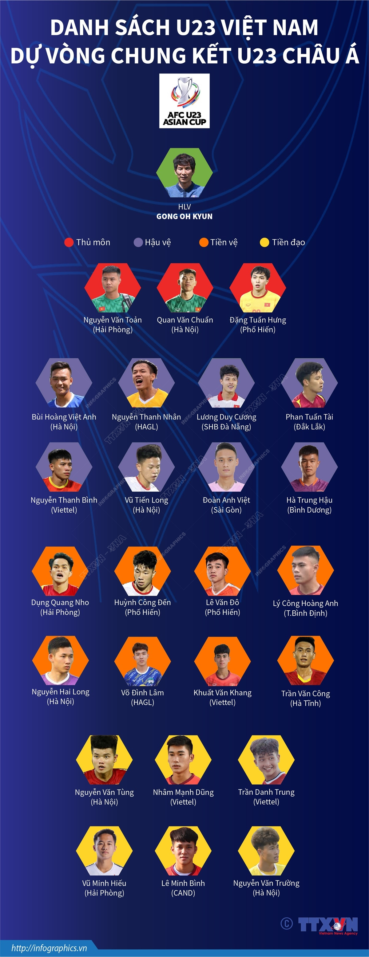 [Infographics] Danh sách U23 Việt Nam dự vòng chung kết U23 châu Á ảnh 1