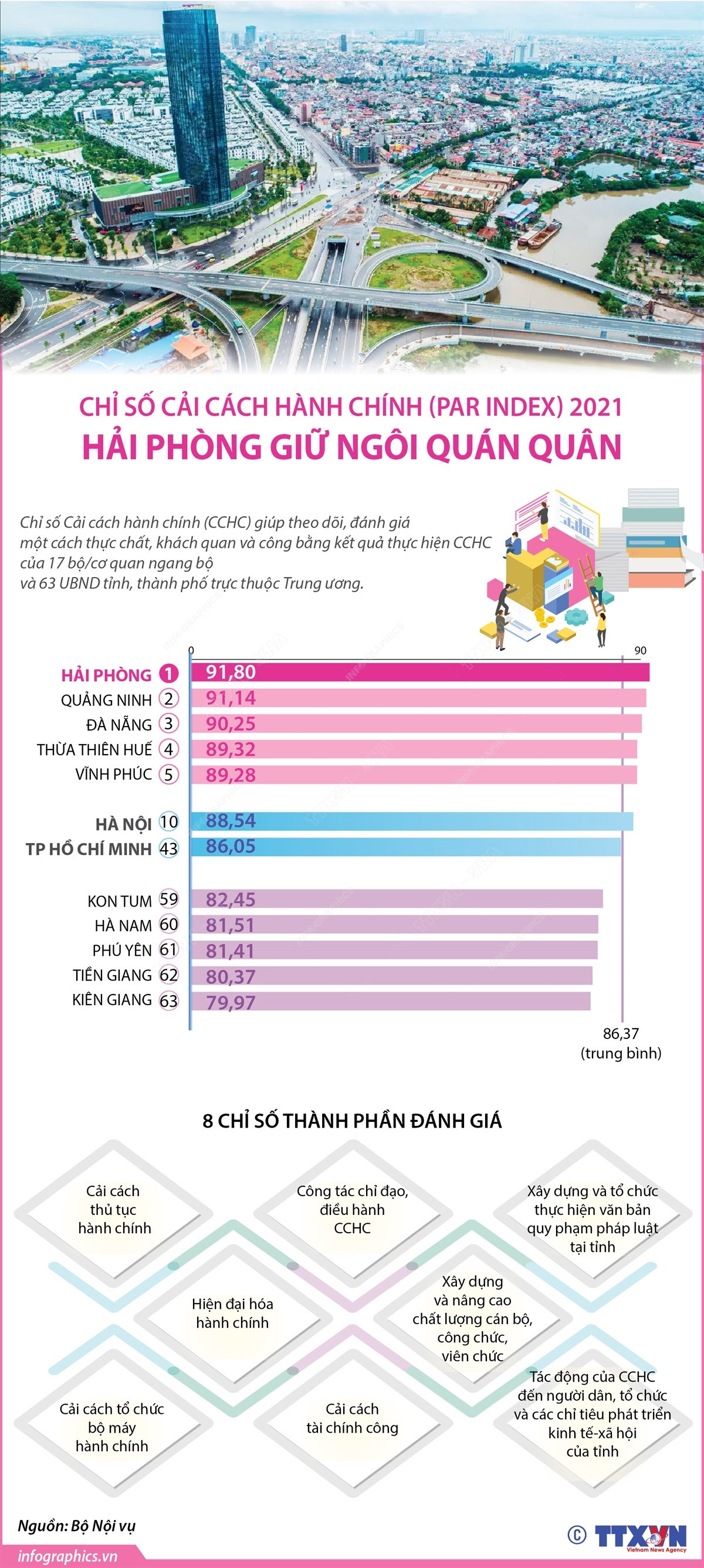 Nhấp chuột để xem kích thước chuẩn. Chỉ số cải cách hành chính 2021: Hải Phòng giữ ngôi quán quân ảnh 1