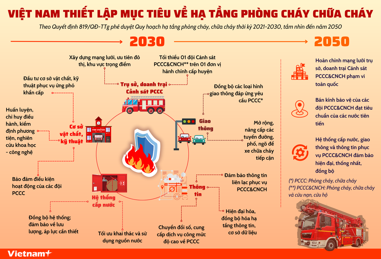 Phát triển hạ tầng phòng cháy chữa cháy theo chuẩn các nước tiên tiến ảnh 1