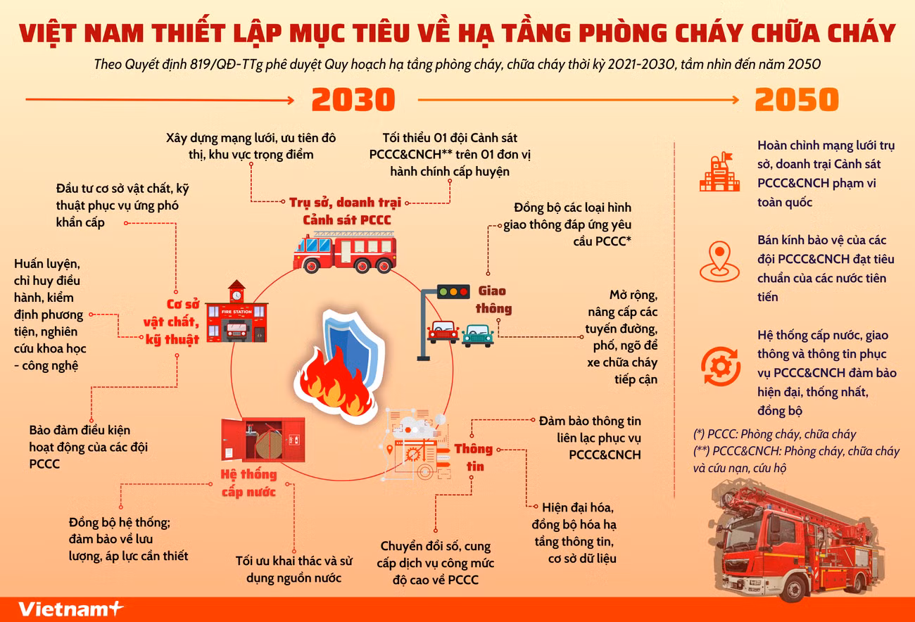 Phát triển hạ tầng phòng cháy chữa cháy theo chuẩn các nước tiên tiến ảnh 1