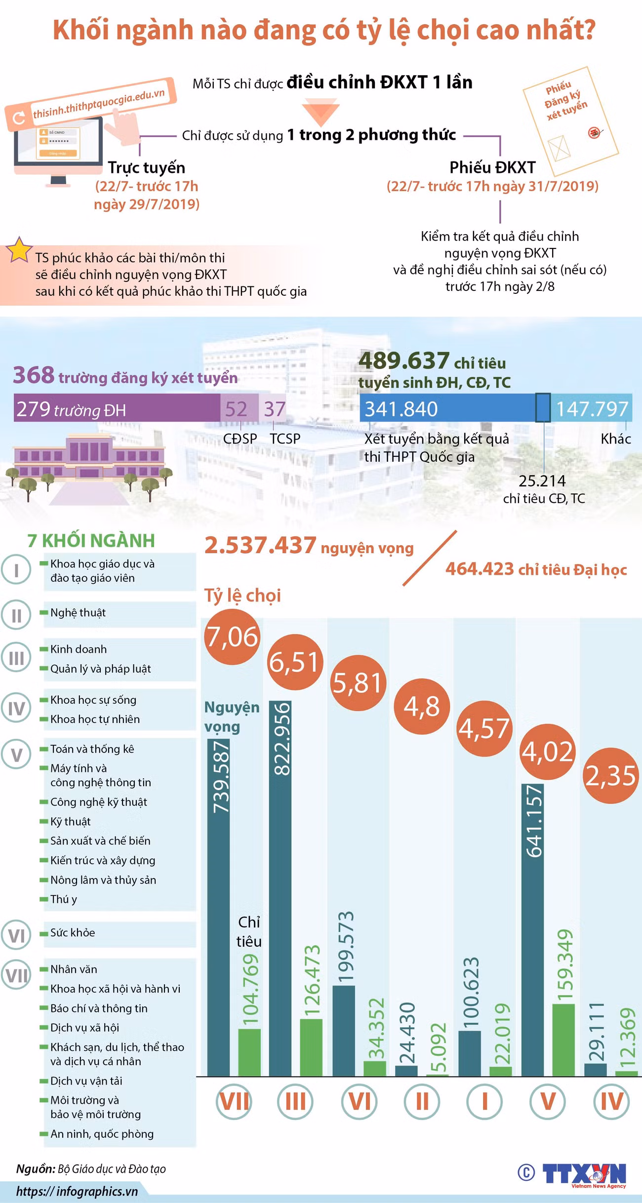[Infographics] Khối ngành nào đang có tỷ lệ chọi cao nhất? ảnh 1