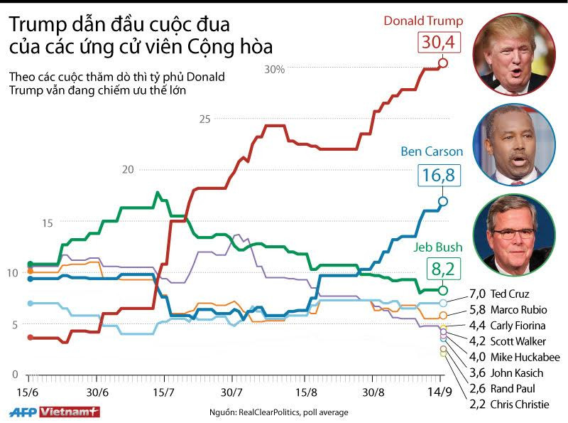 [Infographics] Tỷ phú Trump dẫn đầu cuộc đua của đảng Cộng hòa ảnh 1
