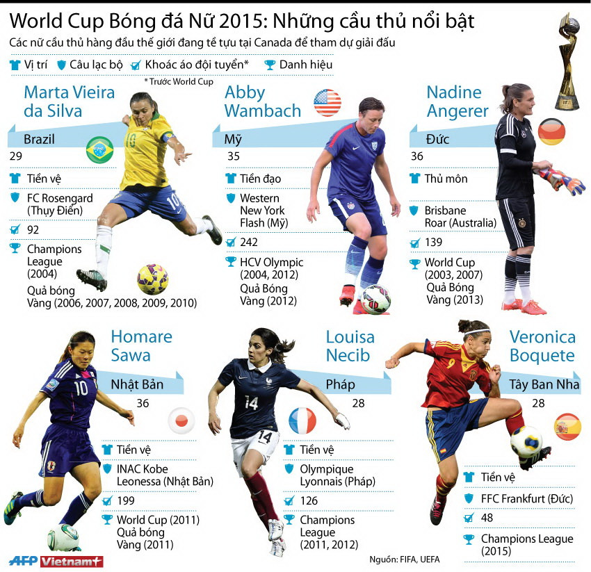 [Infographics] Những cầu thủ nổi bật tại World Cup Bóng đá nữ 2015 ảnh 1