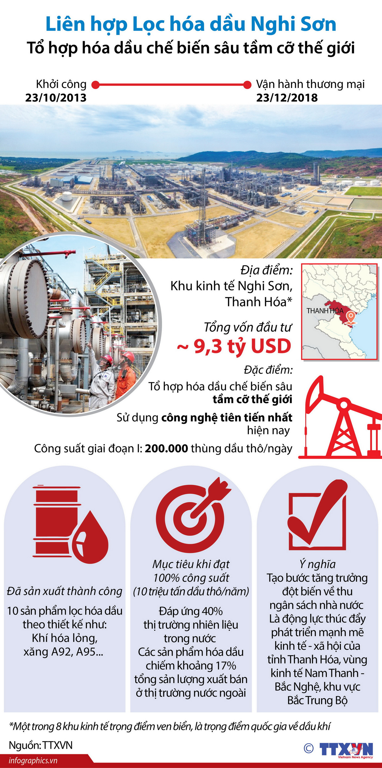[Infographics] Chính thức vận hành Liên hợp Lọc hóa dầu Nghi Sơn ảnh 1