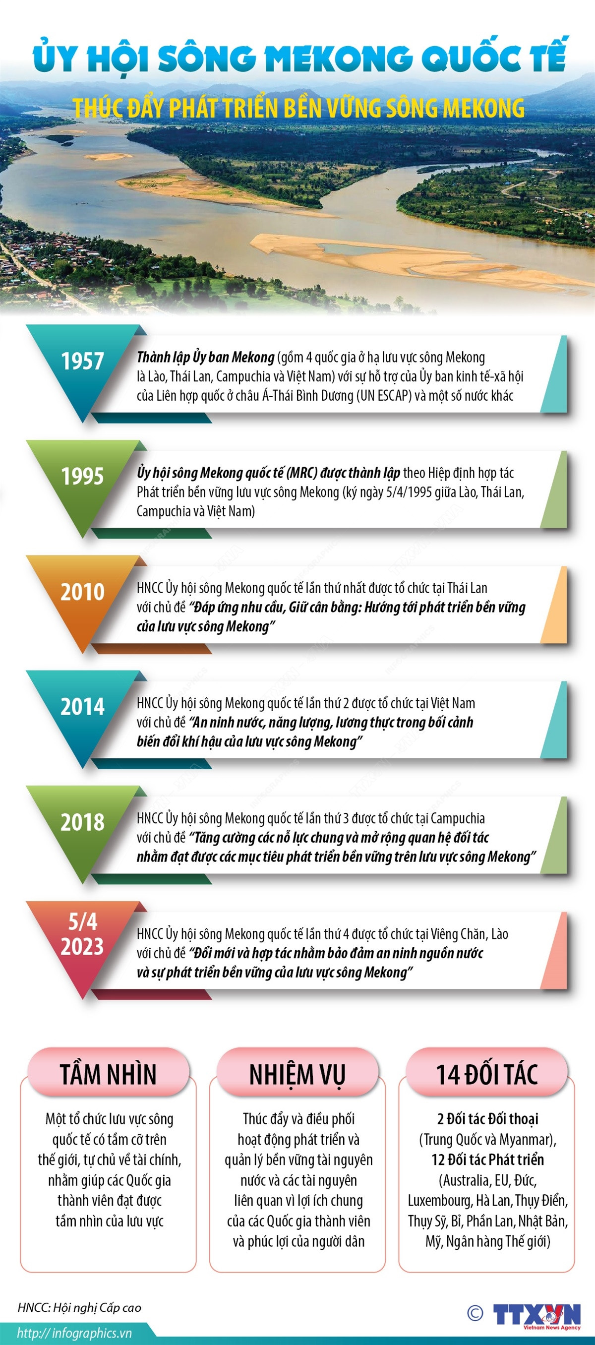 Ủy hội sông Mekong quốc tế: Thúc đẩy phát triển bền vững sông Mekong ảnh 1