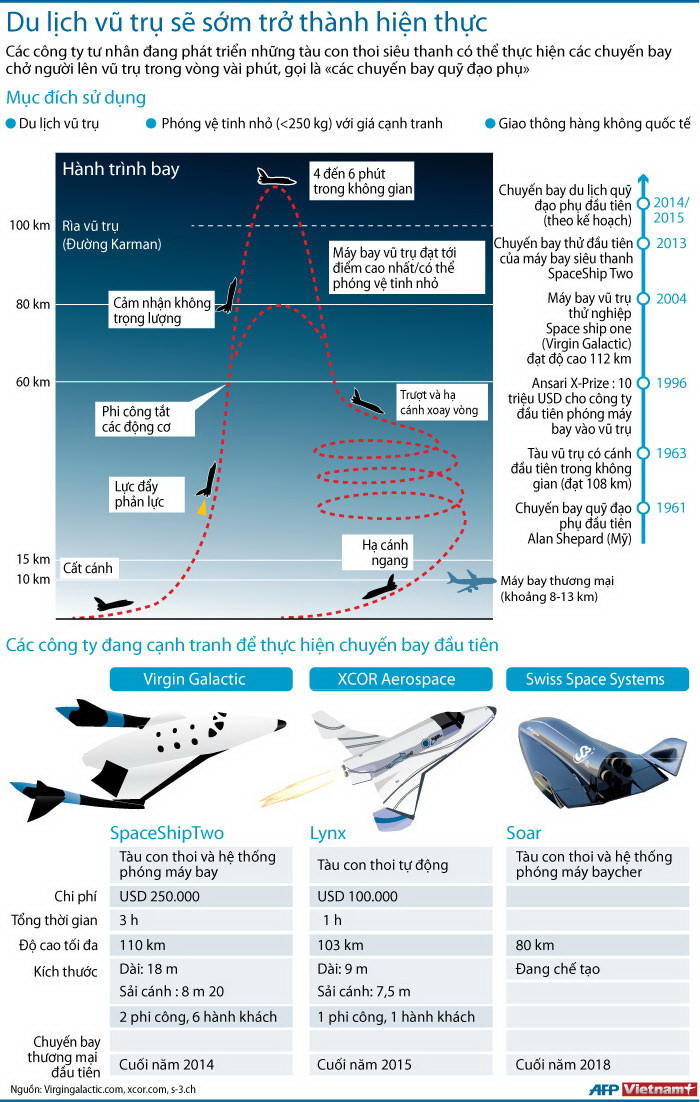 [Infographics] Du lịch vũ trụ sẽ sớm trở thành hiện thực ảnh 1