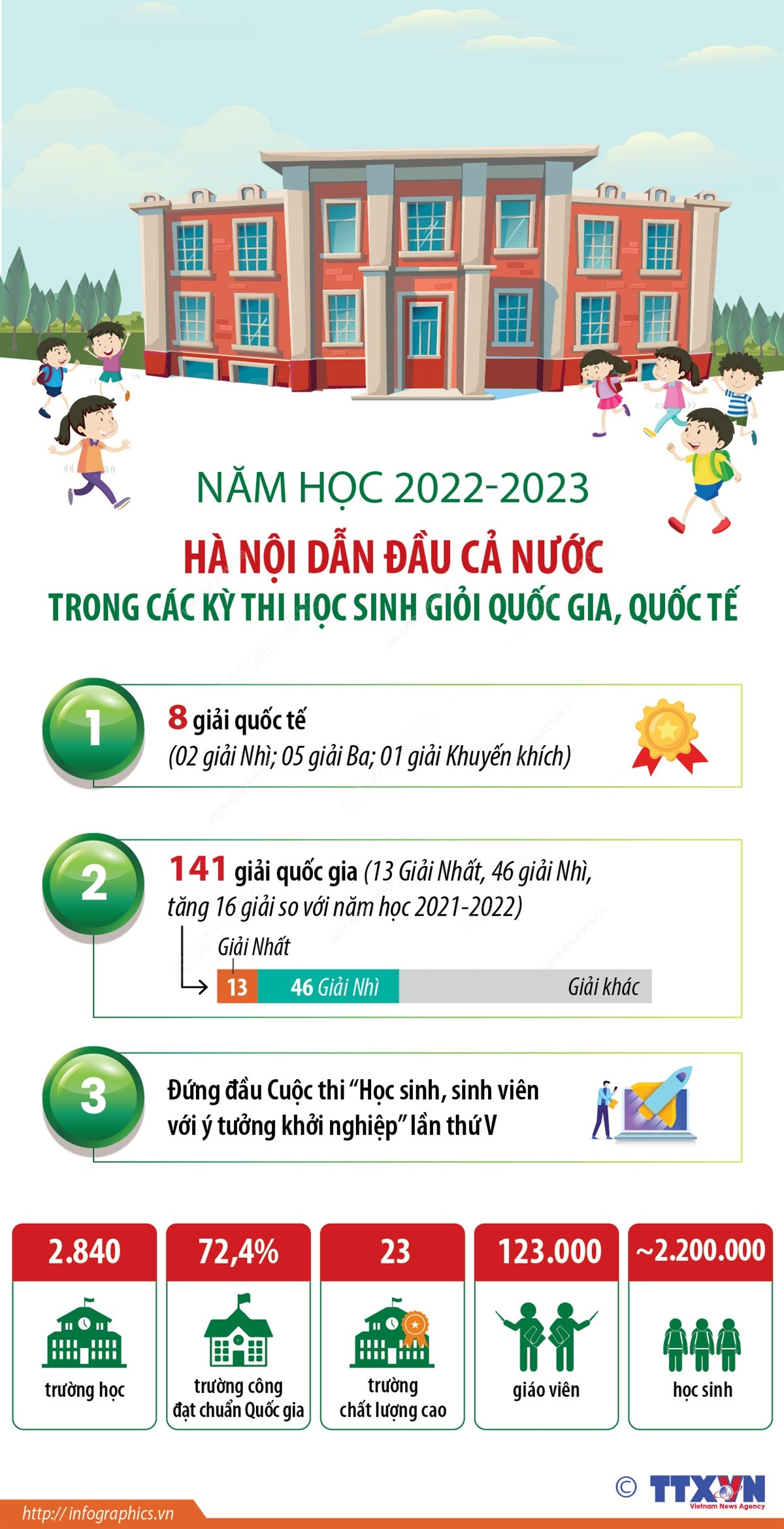 (Nhấp chuột vào ảnh để xem kích thước chuẩn) Hà Nội dẫn đầu trong các kỳ thi học sinh giỏi quốc gia, quốc tế ảnh 1