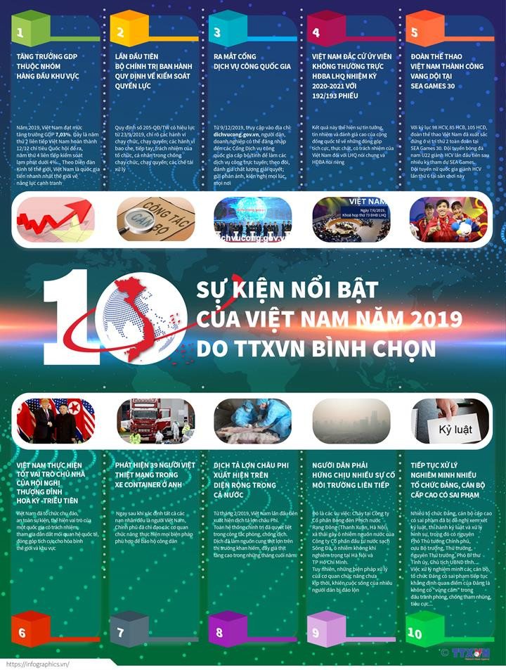 [Infographics] 10 sự kiện nổi bật của Việt Nam do TTXVN bình chọn ảnh 1