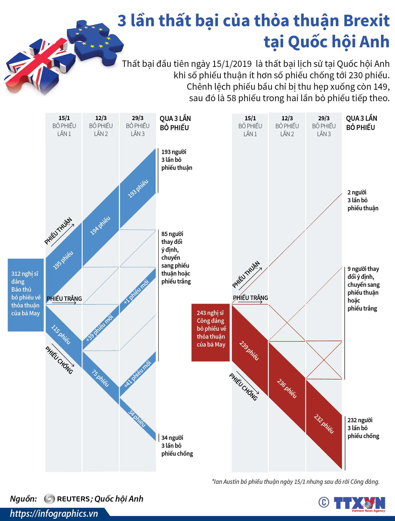 Ba lần thất bại của thỏa thuận Brexit tại Quốc hội Anh ảnh 1