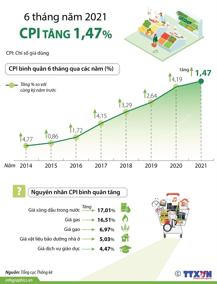 [Infographics] CPI bình quân 6 tháng năm 2021 tăng 1,47% ảnh 1