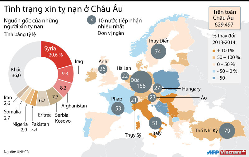 [Infographics] Toàn cảnh tình hình xin tị nạn ở các nước Châu Âu ảnh 1