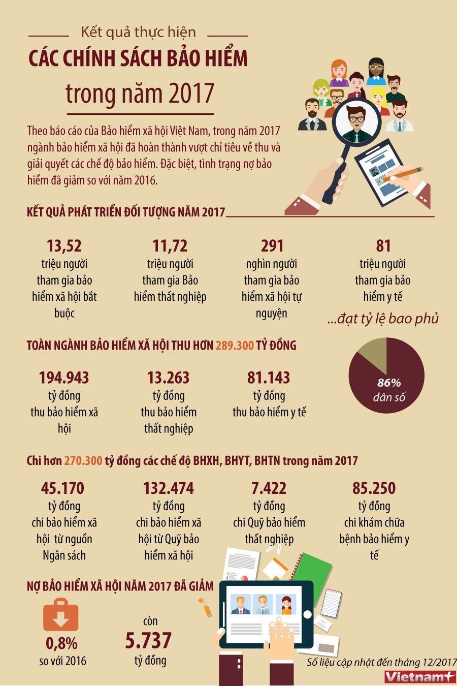 [Infographic] Kết quả thực hiện các chính sách bảo hiểm trong năm 2017 ảnh 1