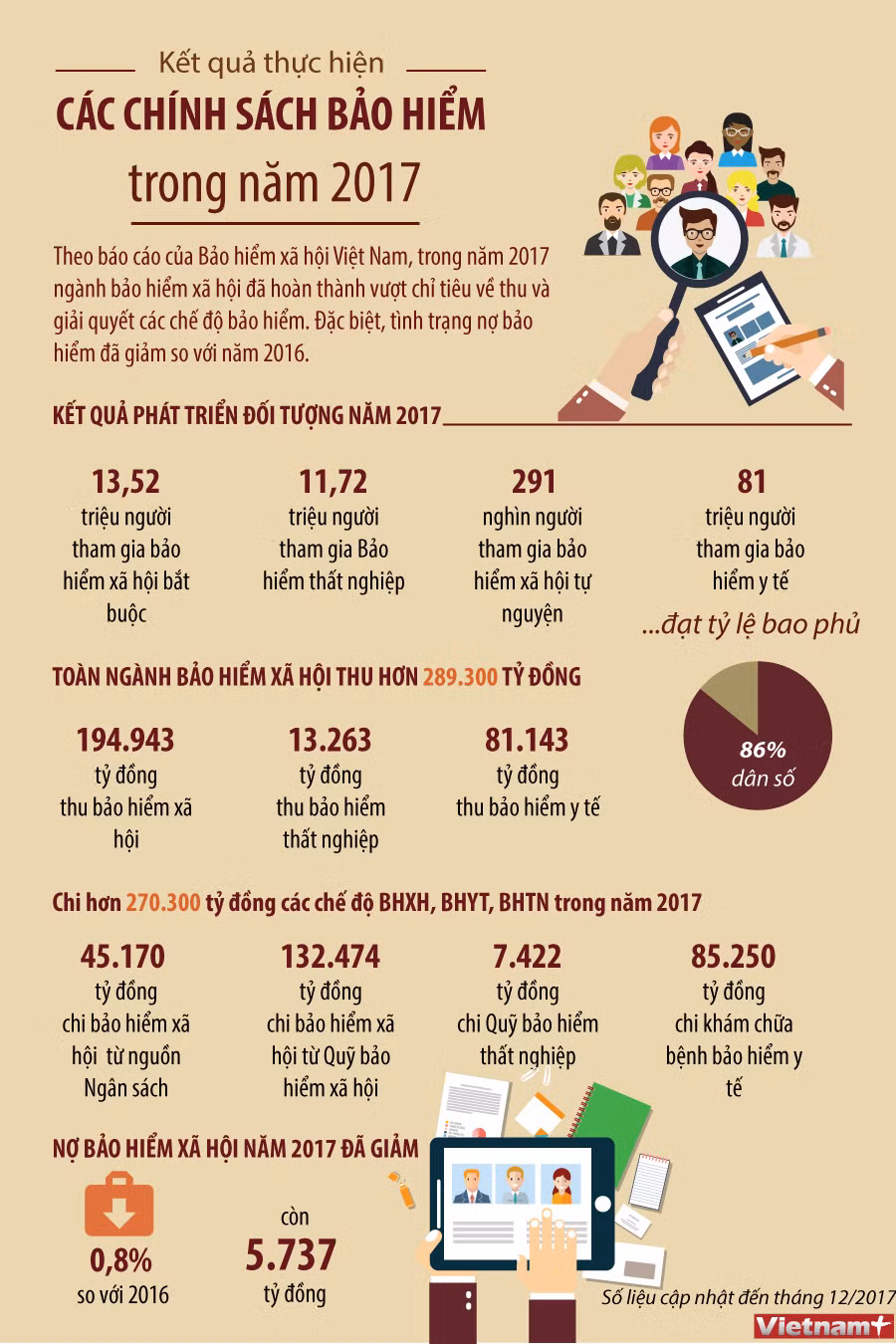 [Infographic] Kết quả thực hiện các chính sách bảo hiểm trong năm 2017 ảnh 1