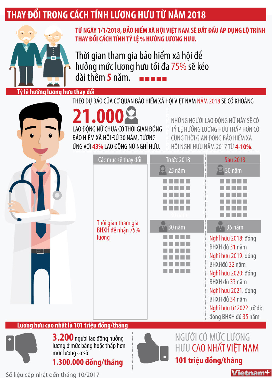 [Infographics] Thay đổi trong cách tính lương hưu kể từ năm 2018 ảnh 1