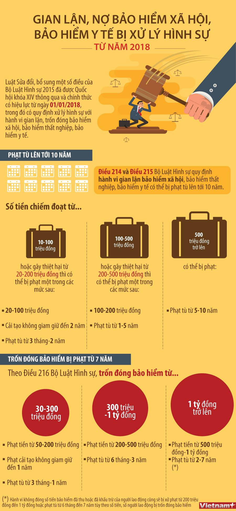 [Infographic] Vi phạm đóng hiểm xã hội bị xử lý hình sự từ năm 2018 ảnh 1
