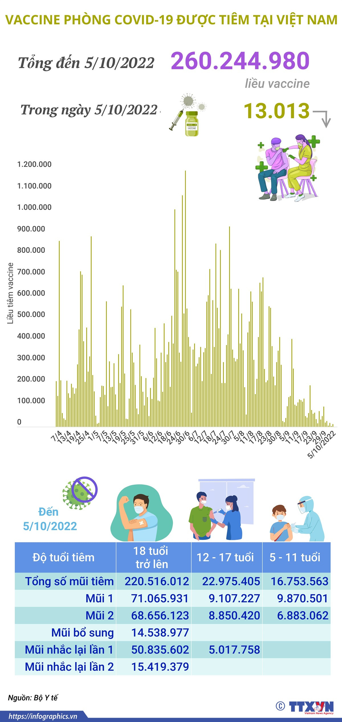 Hơn 260,24 triệu liều vaccine phòng COVID-19 đã được tiêm tại Việt Nam ảnh 1