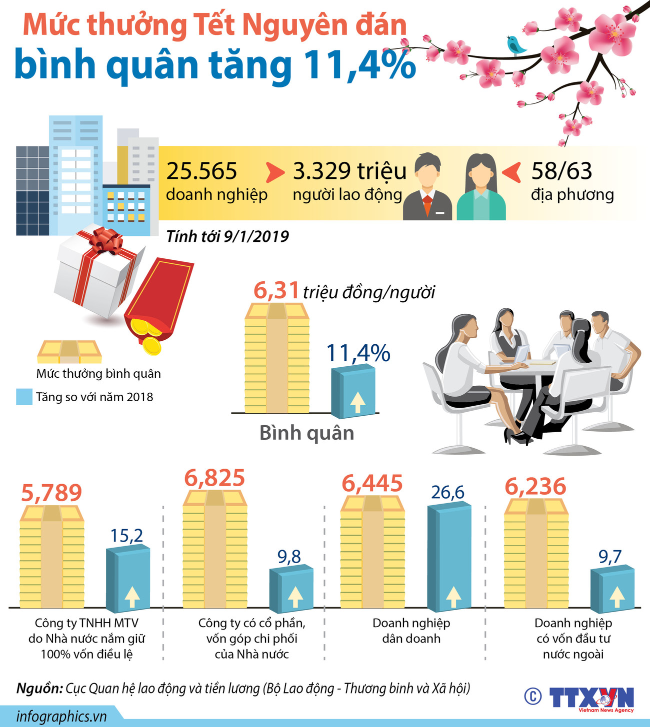 [Infographics] Mức thưởng Tết Nguyên đán bình quân tăng 11,4% ảnh 1