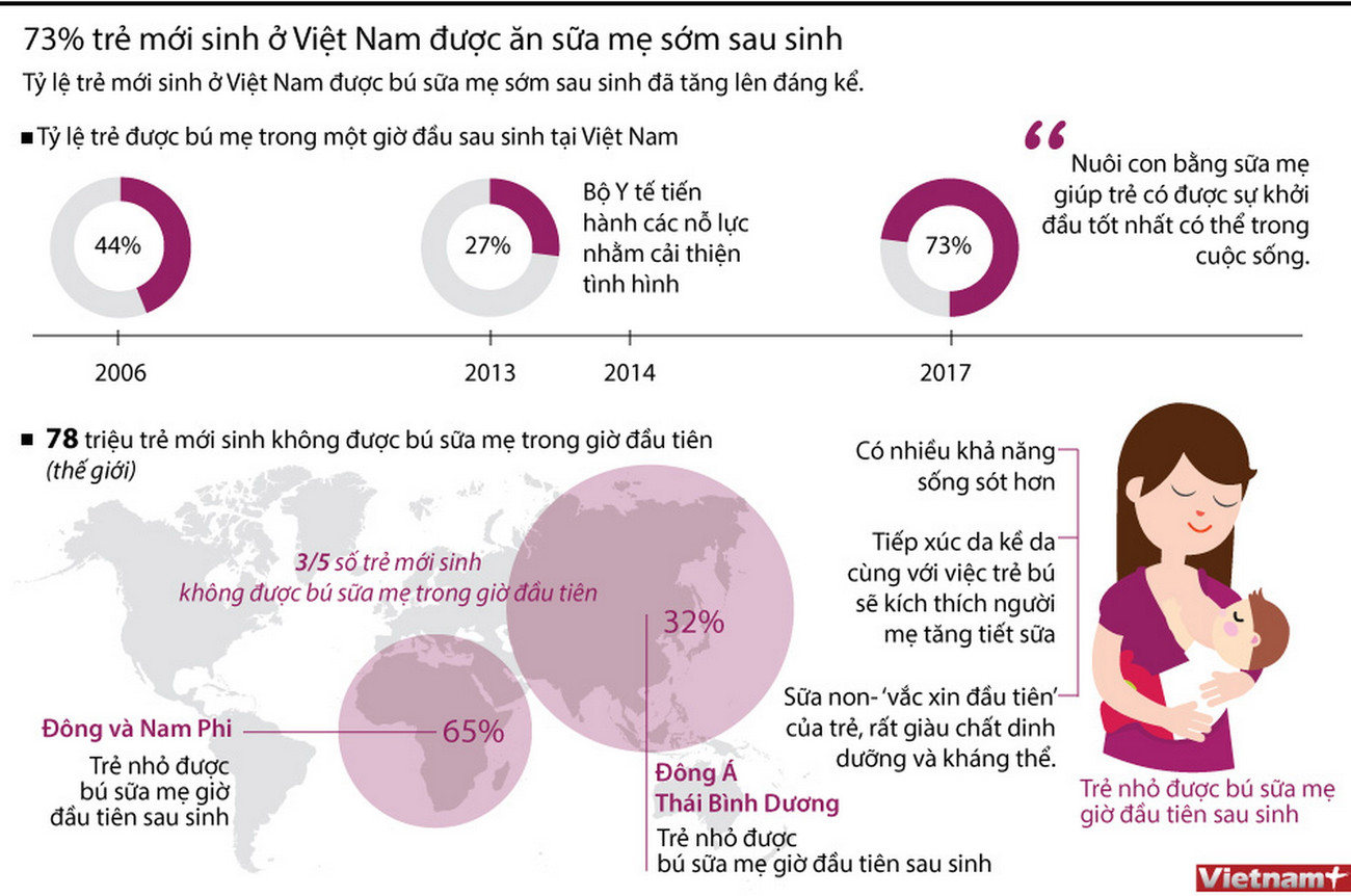 [Infographics] 73% trẻ sơ sinh Việt Nam được ăn sữa mẹ sớm sau sinh ảnh 1