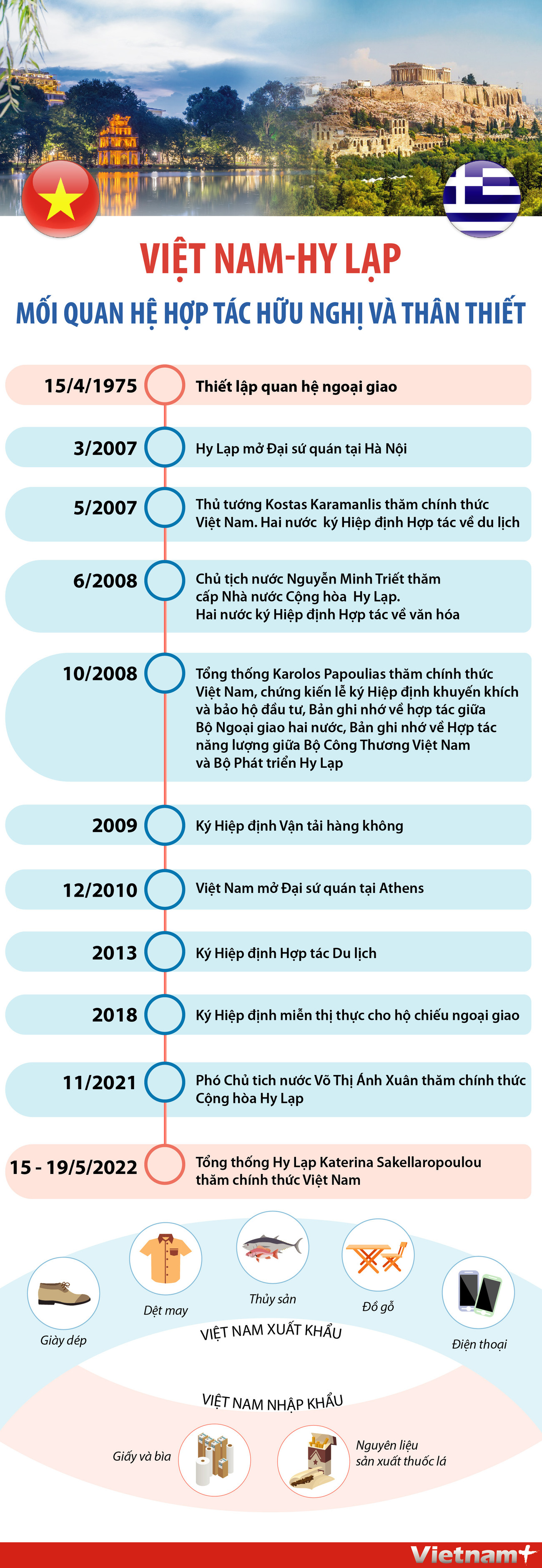 Việt Nam-Hy Lạp: Mối quan hệ hợp tác hữu nghị và thân thiết ảnh 1