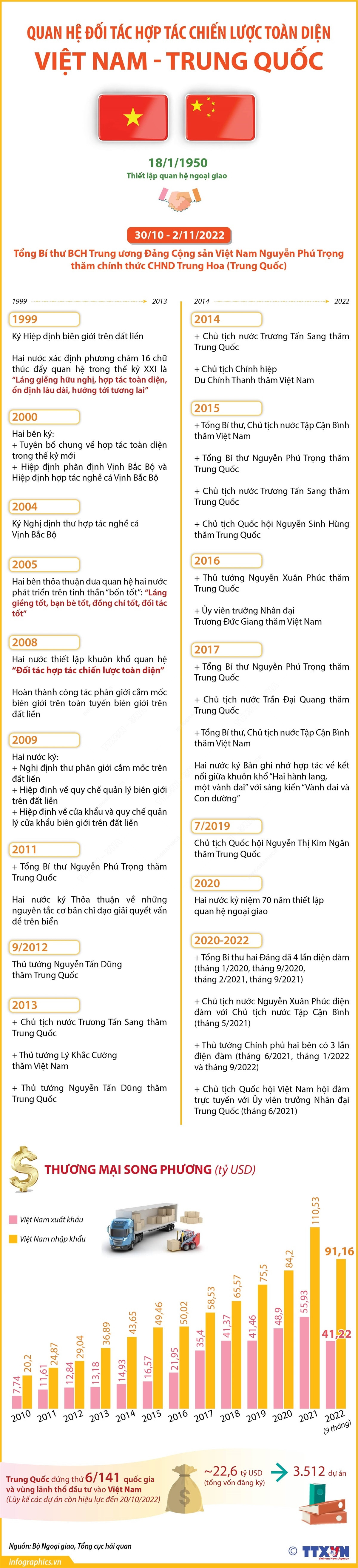Quan hệ Đối tác hợp tác chiến lược toàn diện Việt Nam-Trung Quốc ảnh 1