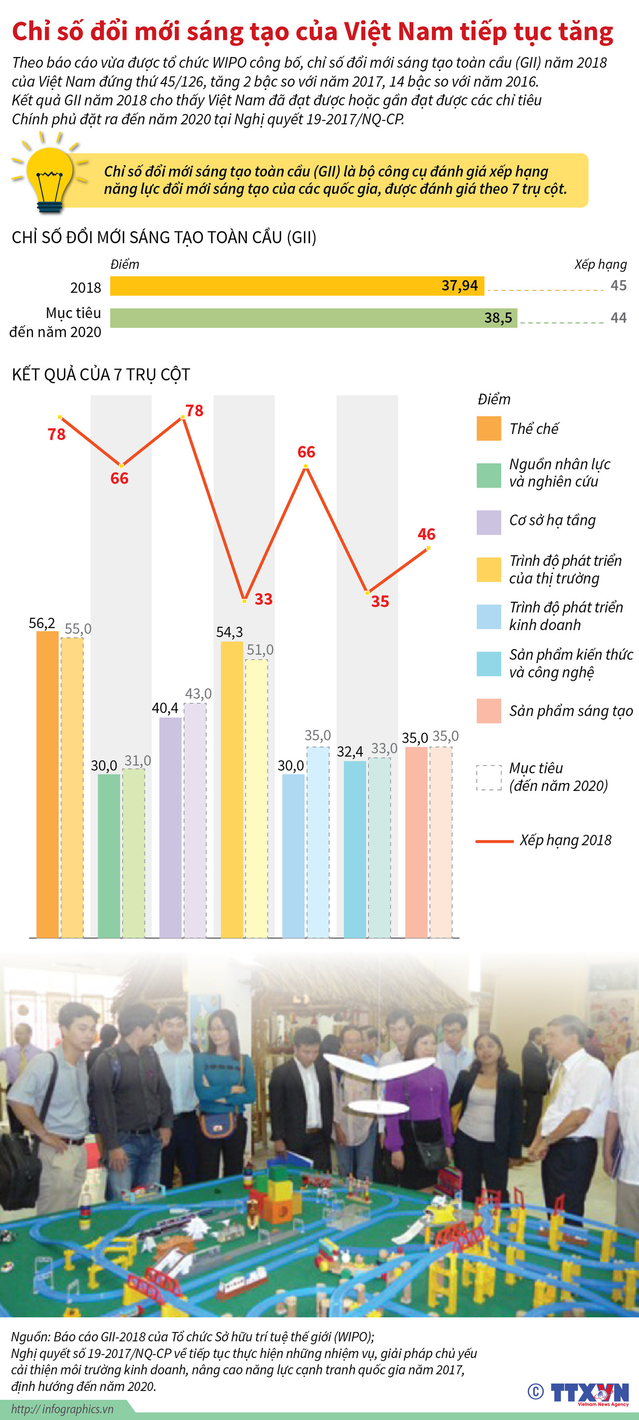[Infographics] Chỉ số đổi mới sáng tạo của Việt Nam tiếp tục tăng ảnh 1