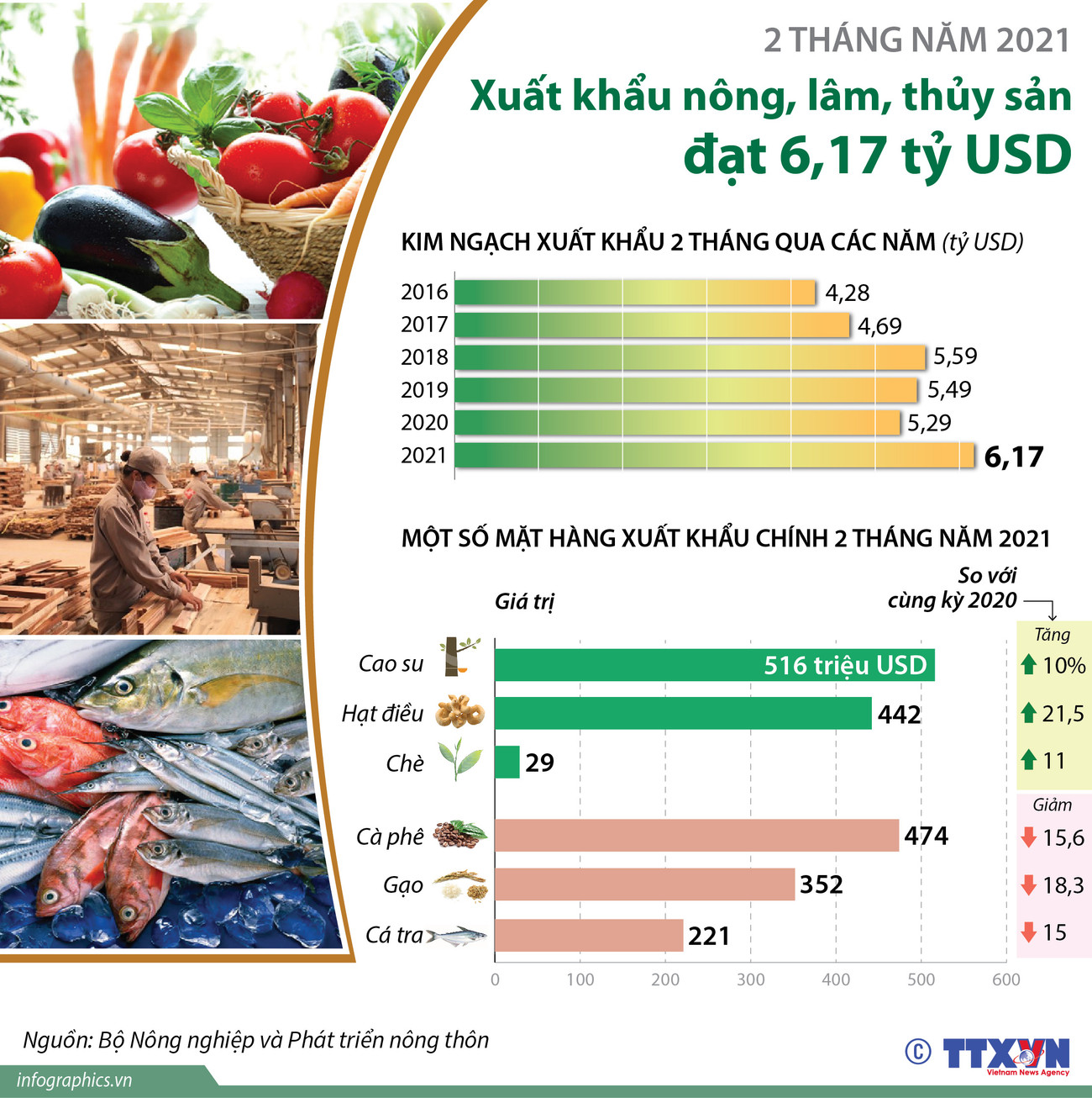 [Infographics] 2 tháng, xuất khẩu nông-lâm-thủy sản đạt 6,17 tỷ USD ảnh 1