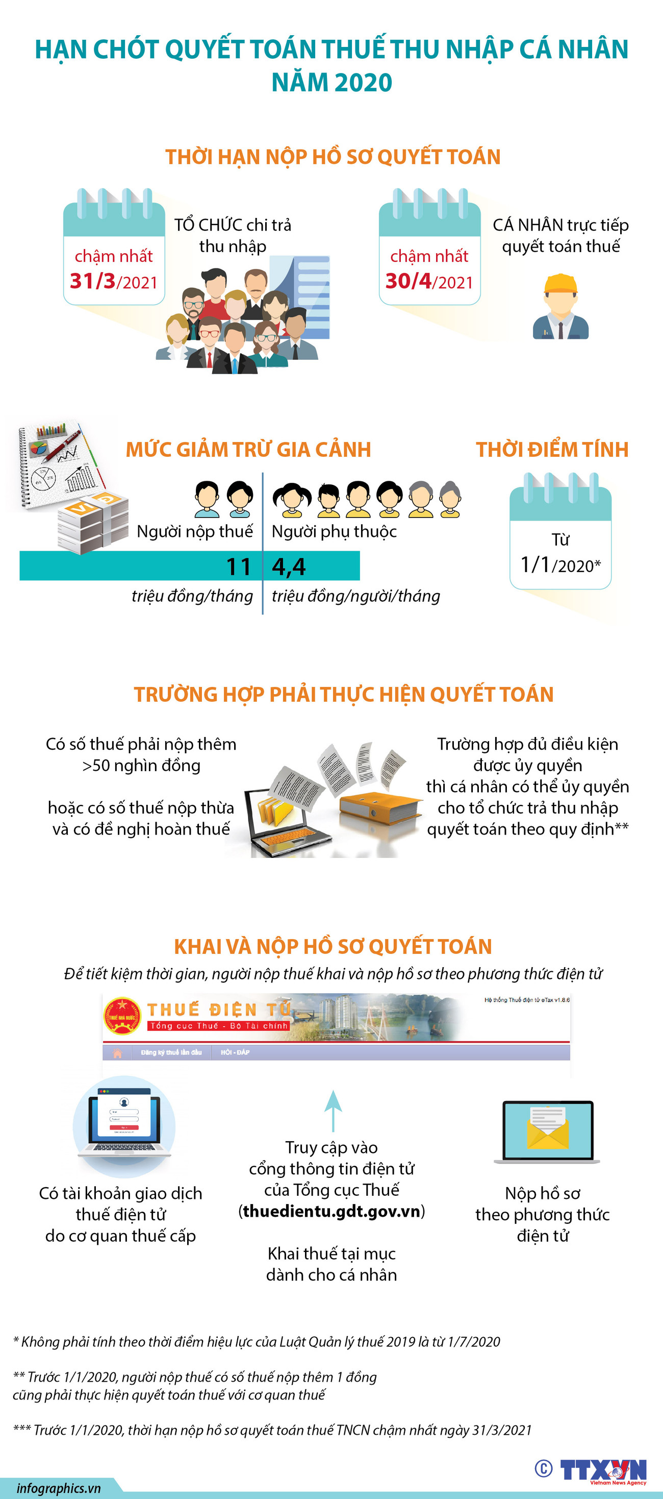[Infographics] Hạn chót quyết toán thuế thu nhập cá nhân năm 2020 ảnh 1
