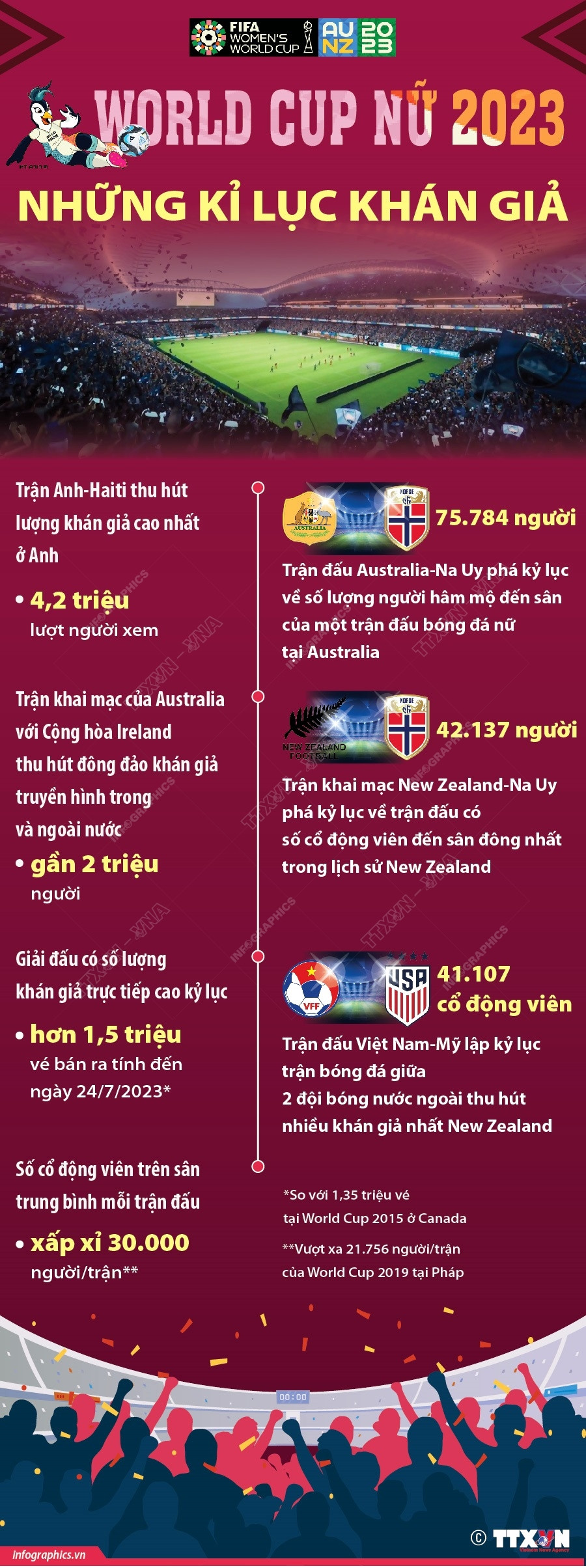 [Infographics] World Cup Nữ 2023 lập những kỷ lục mới về khán giả ảnh 1