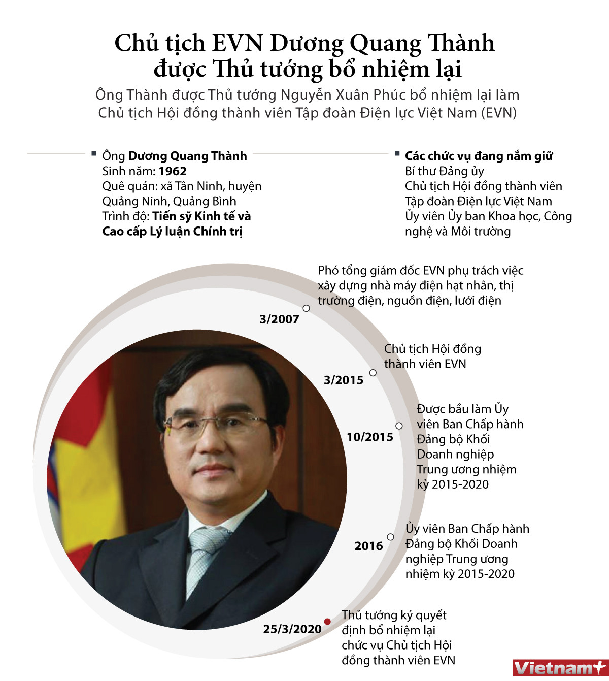[Infographics] Thủ tướng bổ nhiệm lại Chủ tịch Hội đồng thành viên EVN ảnh 1