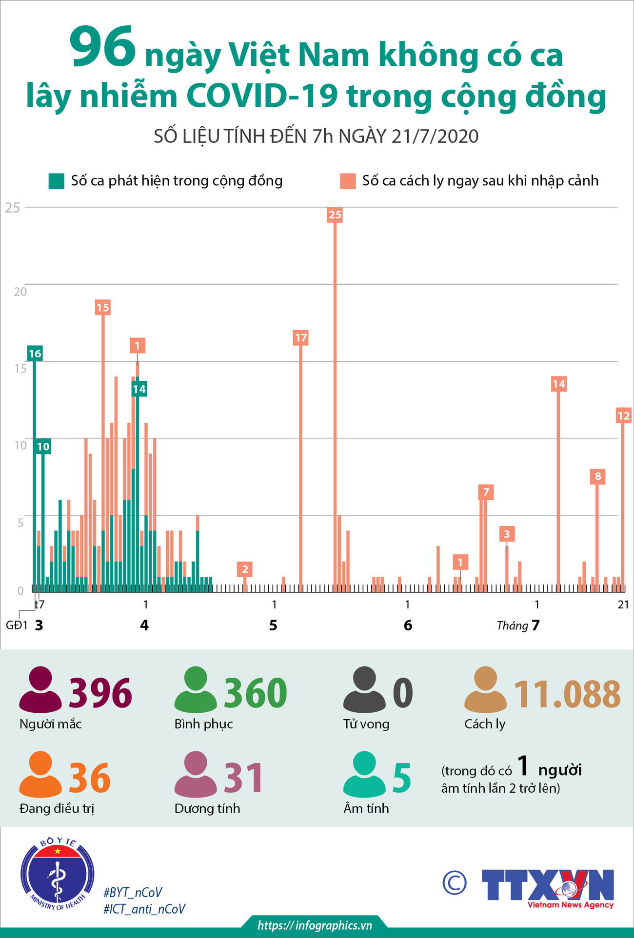 [Infographics] 96 ngày Việt Nam không có ca mắc COVID-19 ở cộng đồng ảnh 1